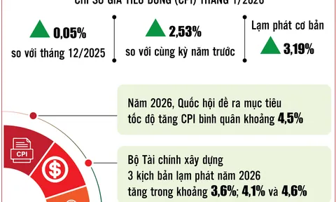 Infographics: Bộ Tài chính xây dựng 3 kịch bản lạm phát năm 2026