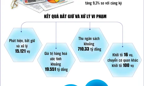Infographics: Tổng quan bức tranh ngành Hải quan 10 tháng năm 2025 qua các con số