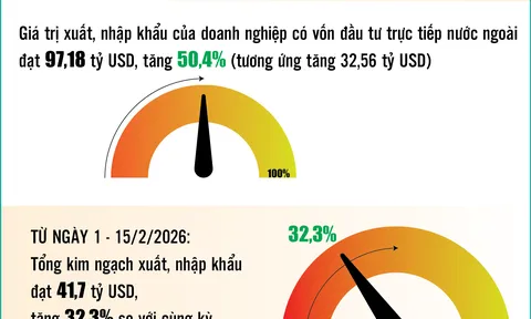 Infographics: Tổng kim ngạch xuất, nhập khẩu hàng hóa cả nước đạt 130,18 tỷ USD