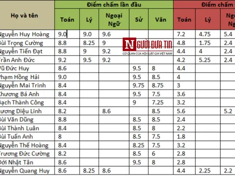 17 thí sinh Hoà Bình bị HV Cảnh sát Nhân dân trả về địa phương do gian lận điểm thi