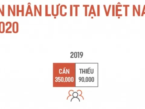 Liên tục thiếu hụt nguồn nhân sự ngành công nghệ thông tin
