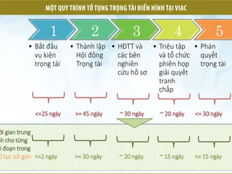 Doanh nghiệp chọn trọng tài thương mại để giải quyết tranh chấp