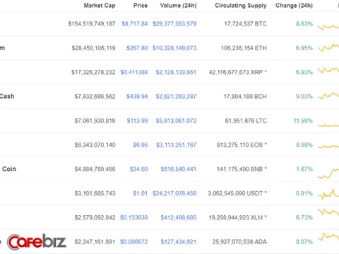 Bitcoin đang thực sự hồi sinh?