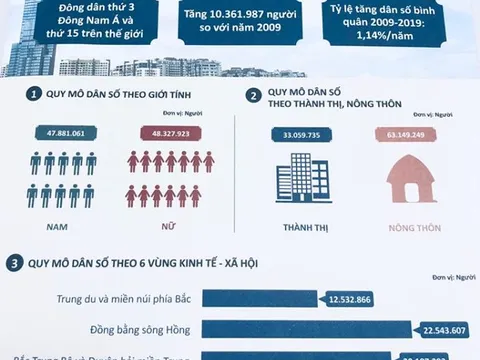 Dân số Việt Nam đông thứ 15 trên thế giới