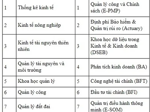 Trường ĐH Kinh tế quốc dân công bố điểm chuẩn dự kiến năm 2019
