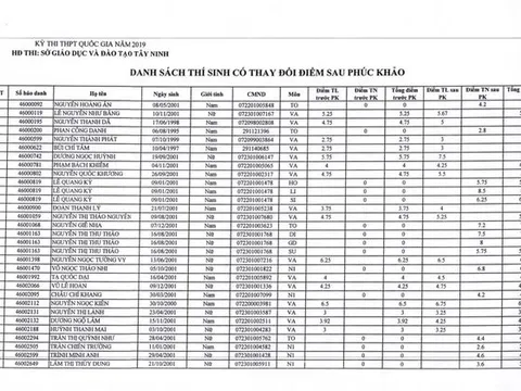 Tây Ninh: Bất ngờ kết quả phúc khảo THPT quốc gia, bài từ 0 điểm tăng 8,75