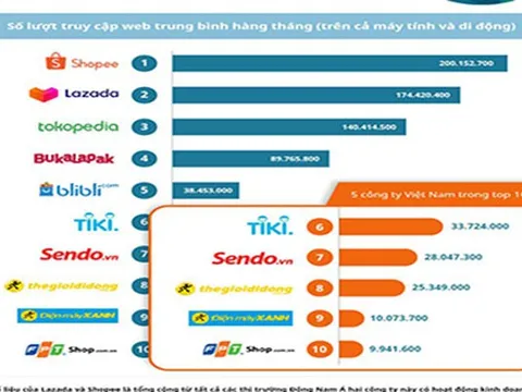 Hơn nửa top sàn thương mại điện tử Đông Nam Á thuộc về Việt Nam