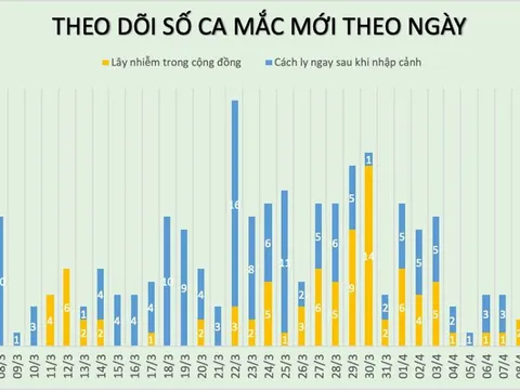 Sáng 11/4, không ghi nhận ca mắc mới COVID-19, người dân 'tuyệt đối không được chủ quan' trong chống dịch