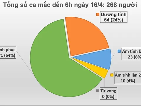 Ca mắc COVID-19 số 268 là cô gái 16 tuổi ở Đồng Văn- Hà Giang
