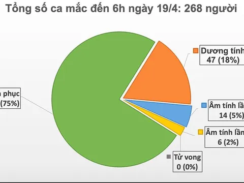 Đã 3 ngày Việt Nam không có ca mắc COVID-19, chỉ còn 67 bệnh nhân đang điều trịĐã 3 ngày Việt Nam không có ca mắc COVID-19, chỉ còn 67 bệnh nhân đang điều trị