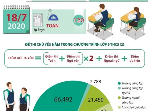 Hà Nội dự kiến thi vào lớp 10 THPT ngày 17 - 18/7/2020