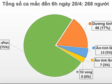 Lần đầu tiên trong hơn 1 tháng qua, 4 ngày liên tục, Việt Nam không có ca mắc mới COVID-19