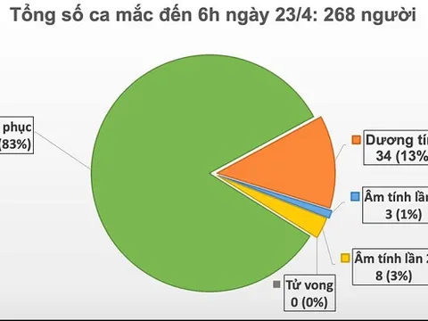 Sáng 23/4: Lần đầu tiên liên tiếp 1 tuần, Việt Nam không có ca mắc mới COVID-19