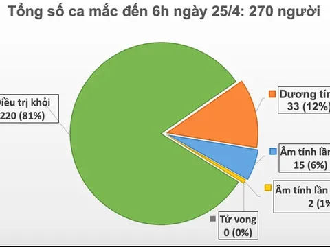 Sáng 25/4, không có ca mắc mới COVID-19, có 5 ca 'tái dương' sau khi âm tính