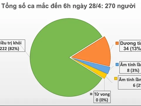 Sáng 28/4, đã 12 ngày Việt Nam không ghi nhận ca mắc mới COVID-19 trong cộng đồng