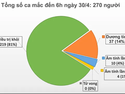 Sáng 30/4, không có ca mắc mới COVID-19, có 14 ca xét nghiệm âm tính từ 1 lần trở lên