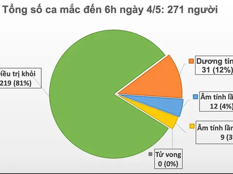 Sáng 4/5, Việt Nam không có ca mắc mới, hơn 27.000 người đang cách ly chống dịch COVID-19