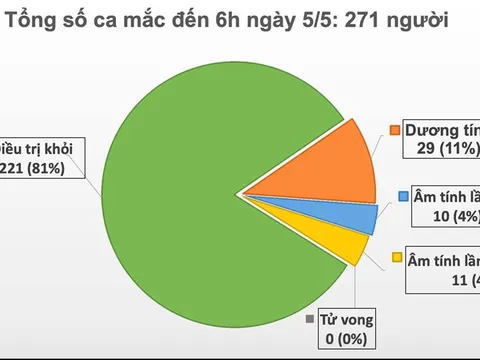 Sáng 5/5, không có ca mắc mới COVID-19, chỉ còn 50 ca đang điều trị
