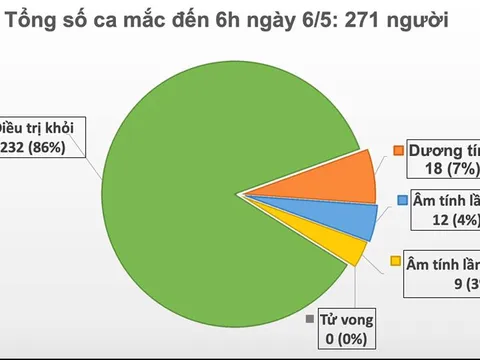 Sáng 6/5, Việt Nam không có ca mắc mới, hơn 34.000 người đang cách ly chống dịch COVID-19