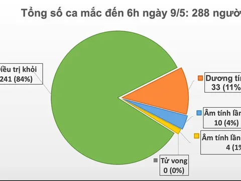 Sáng 9/5, đã 23 ngày không có ca lây nhiếm COVID-19 ở cộng đồng, hơn 14.000 người cách ly chống dịch