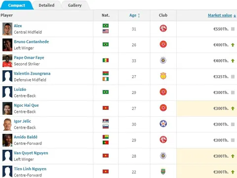 Công Phượng được định giá đắt gấp 8 lần Quả bóng Vàng Việt Nam 2019