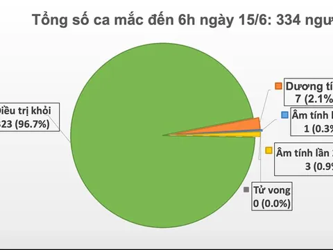 Hôm nay, tròn 2 tháng Việt Nam không có ca mắc COVID-19 ở cộng đồng