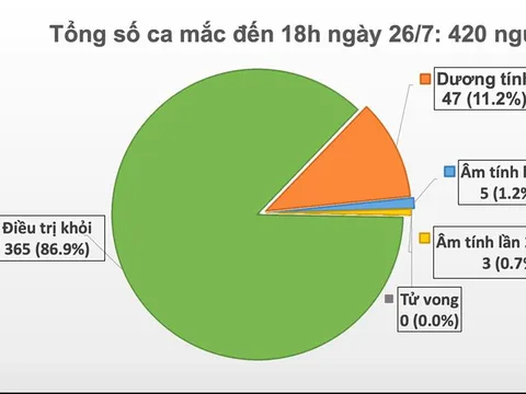Phát hiện thêm 2 ca mắc COVID-19 tại Đà Nẵng và Quảng Ngãi, Việt Nam có 420 ca bệnh