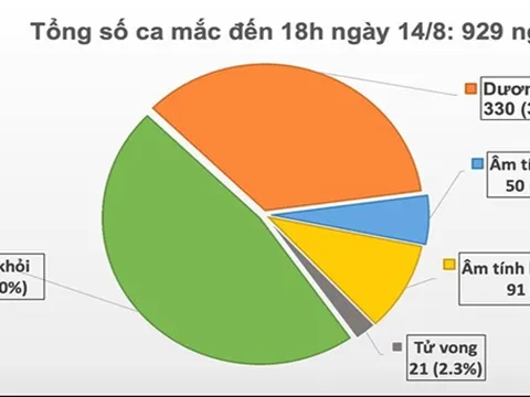 Ghi nhận 18 ca mắc mới Covid-19, trong đó 15 ca ở Đà Nẵng, Việt Nam có 929 bệnh nhân