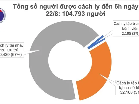 Sáng 22/8, không có ca mắc mới COVID-19, nhiều ổ dịch được kiểm soát