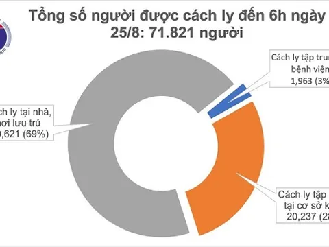 Sáng 25/8, không ghi nhận ca mắc mới COVID-19, có 146 bệnh nhân âm tính từ 1-3 lần