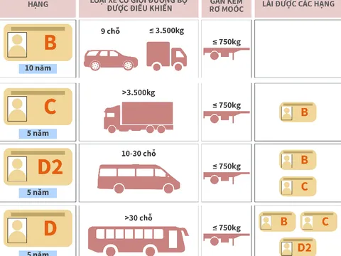 Bộ Công an đề xuất những thay đổi với giấy phép lái xe