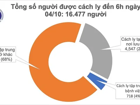 Sáng 4/10, không có ca mắc mới COVID-19, WHO dự báo dịch bệnh còn có thể kéo dài