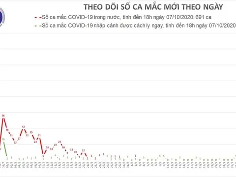 Thêm 1 ca mắc COVID-19 nhập cảnh về nước từ Australia