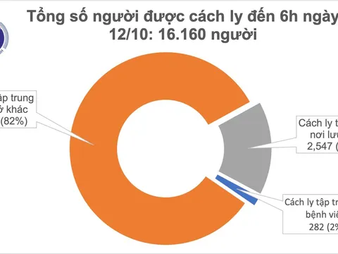 Sáng 12/10, không ca mắc mới COVID-19, xử lý nghiêm trường hợp khai báo y tế không trung thực