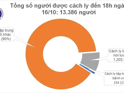 Tròn 24h không ghi nhận ca mắc mới COVID-19, có 1.031 bệnh nhân được chữa khỏi