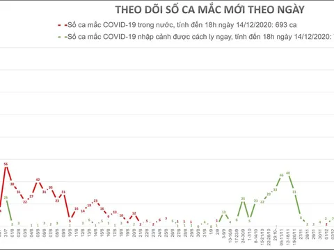 Chiều 14/12, Thái Bình, Ninh Bình và Đồng Tháp có 5 ca mắc mới COVID-19