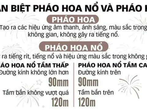 Bộ Công an chỉ rõ loại pháo hoa mà người dân được phép đốt