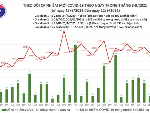 Bản tin ngày 12/9: Việt Nam ghi nhận thêm 11.478 ca mắc COVID-19, trong này có 11.116 F0 khỏi bệnh