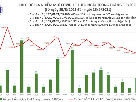 Bản tin COVID-19: Ngày 15/9, Việt Nam ghi nhận thêm 10.585 ca mắc mới