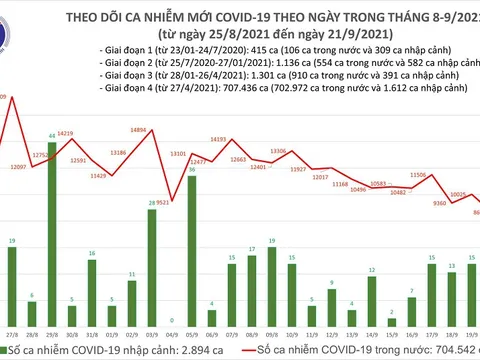 Ngày 21/9: Cả nước ghi nhận 11.692 ca mắc mới COVID-19, 11.017 bệnh nhân khỏi bệnh