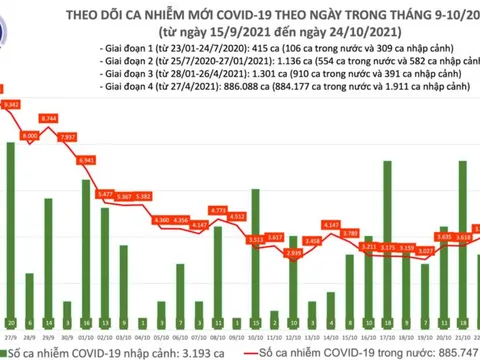 Bản tin ngày 24/10: Cả nước ghi nhận 4.045 ca mắc COVID-19 mới tại 47 tỉnh, thành