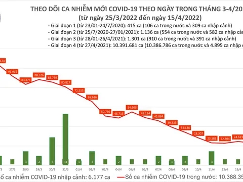 Ngày 15/4: Số mắc COVID-19 giảm còn 20.076 ca; Nghệ An bổ sung hơn 53.800 F0