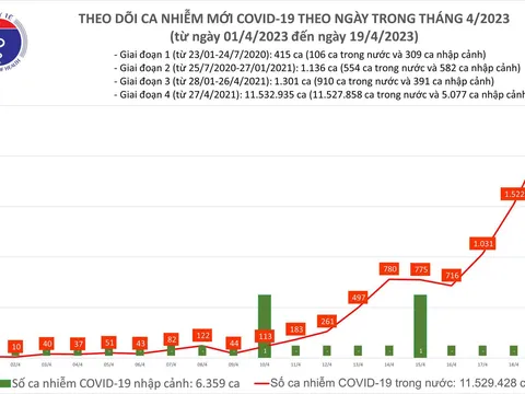 Ngày 19/4: Số mắc COVID-19 mới tăng vọt lên 2.159 ca
