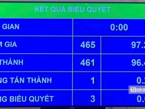 Quốc hội thông qua sáp nhập tỉnh, cả nước còn 34 tỉnh, thành phố từ ngày 12/6