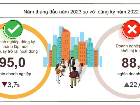Tình hình đăng ký doanh nghiệp tháng 5 và 5 tháng đầu năm 2023