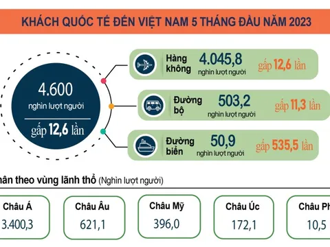 Việt Nam là điểm đến hàng đầu của nhiều du khách quốc tế