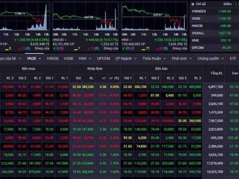 Phiên giao dịch 17/7: VN Index tiếp tục quanh mốc 1.170 điểm, nhà đầu tư hạn chế mua đuổi