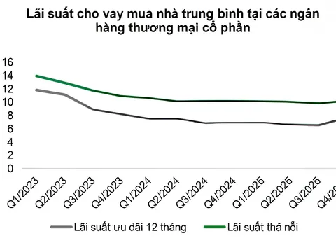Sàng lọc cổ phiếu bất động sản sáng giá khi trần tín dụng 25%